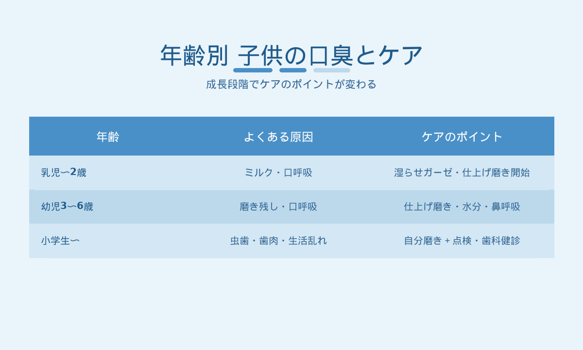 年齢別の子供の口臭とケア｜乳児・幼児・小学生のよくある原因とケアのポイント