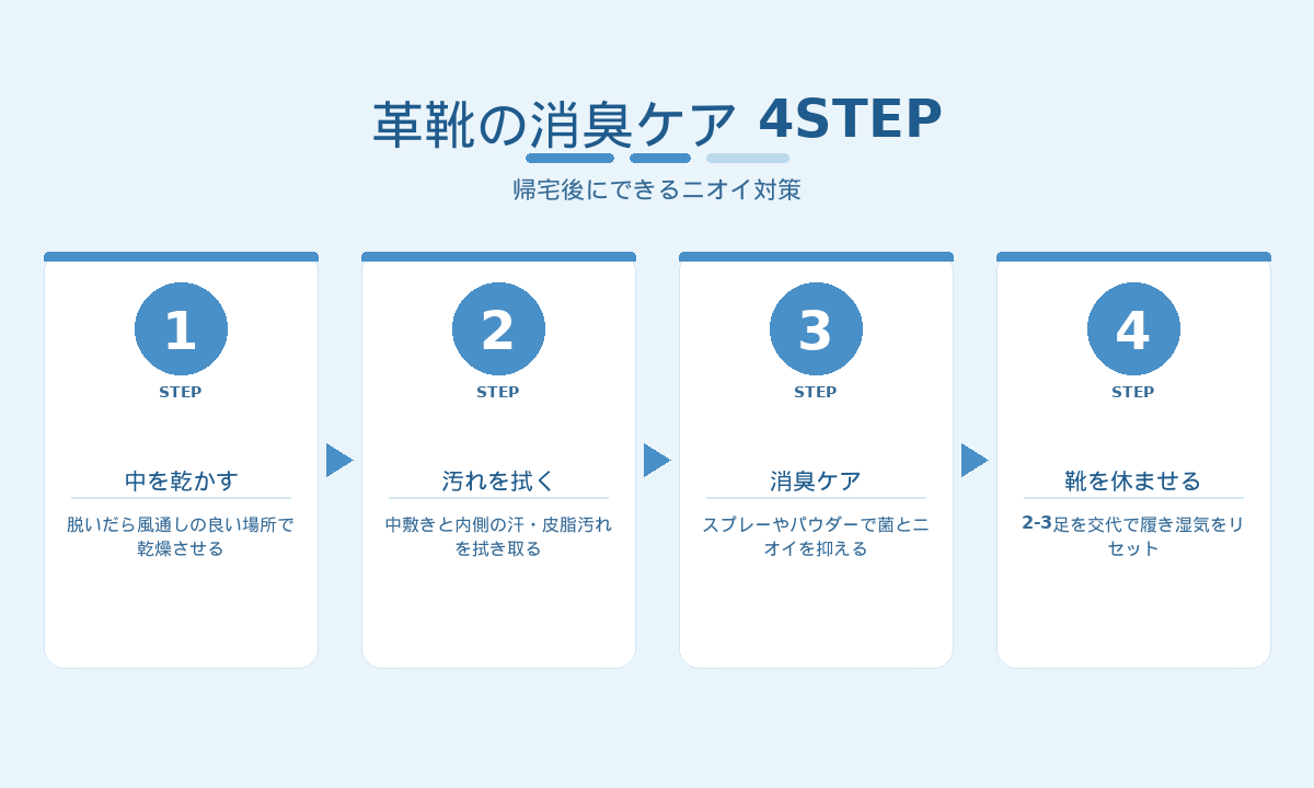 革靴の消臭ケア4STEP｜乾かす・汚れを拭く・消臭ケア・靴を休ませる帰宅後の手順