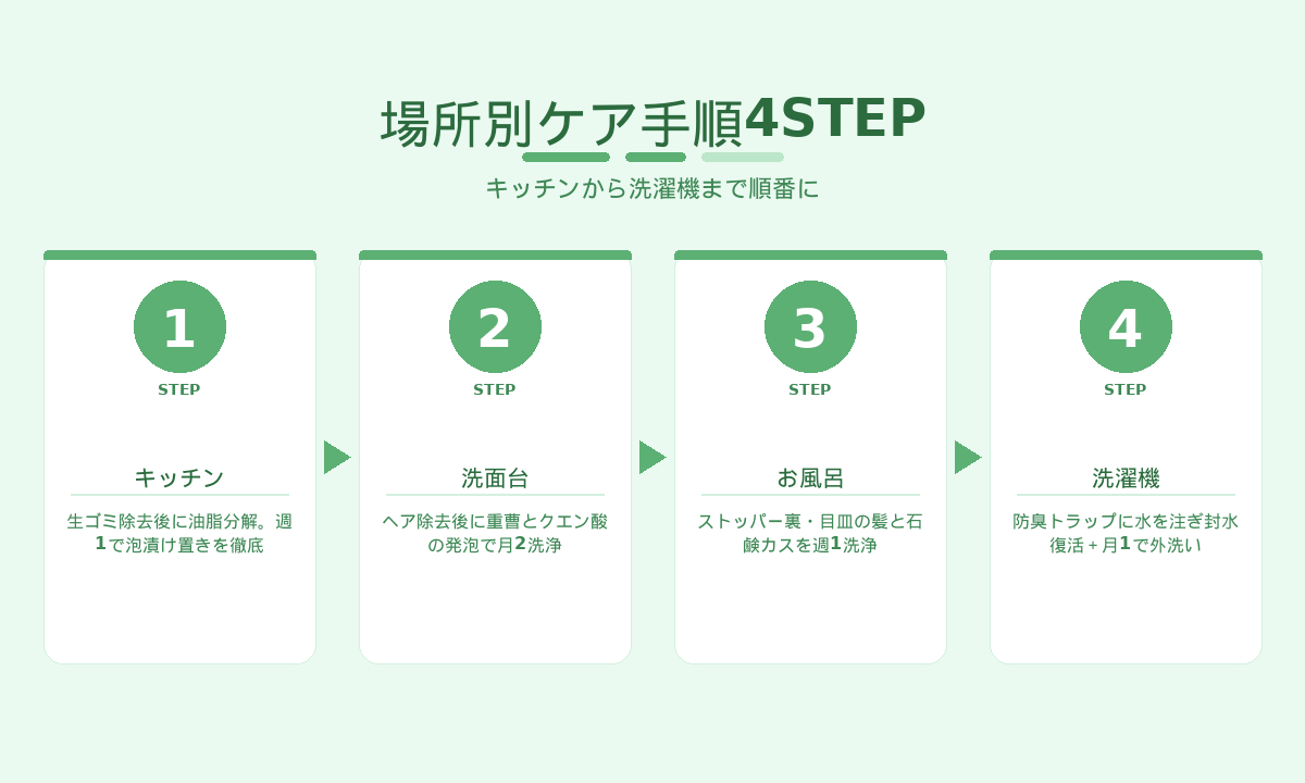 場所別ケア手順4STEP|キッチン・洗面台・お風呂・洗濯機の順で水まわり全体をケア