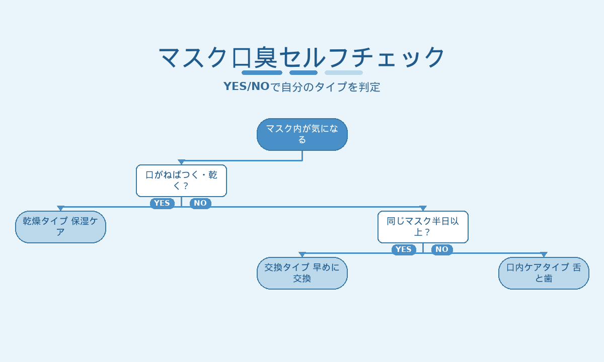 マスク口臭セルフチェック｜乾燥タイプ・交換タイプ・口内ケアタイプを見分けるYES/NO診断