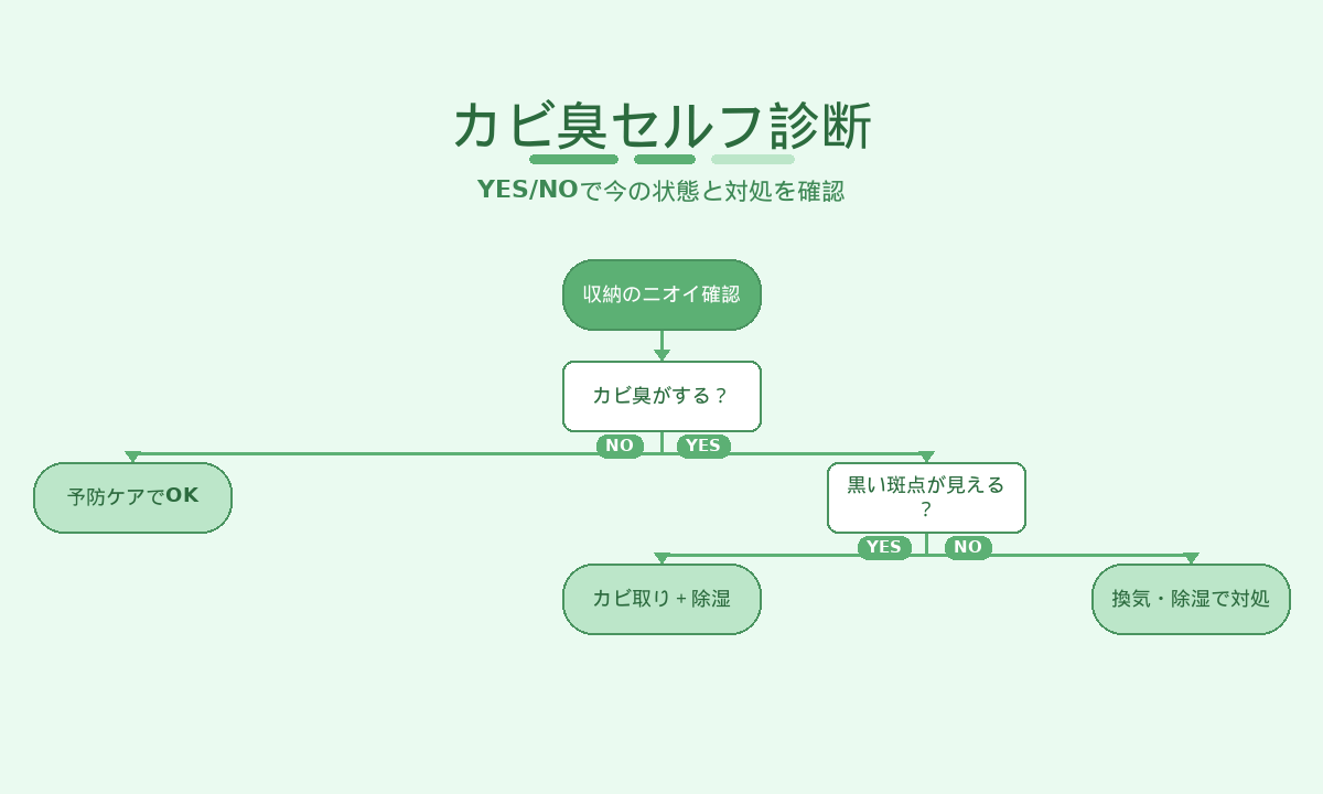 カビ臭セルフ診断チャート｜収納のニオイをYES/NOで確認して対処を選ぶ