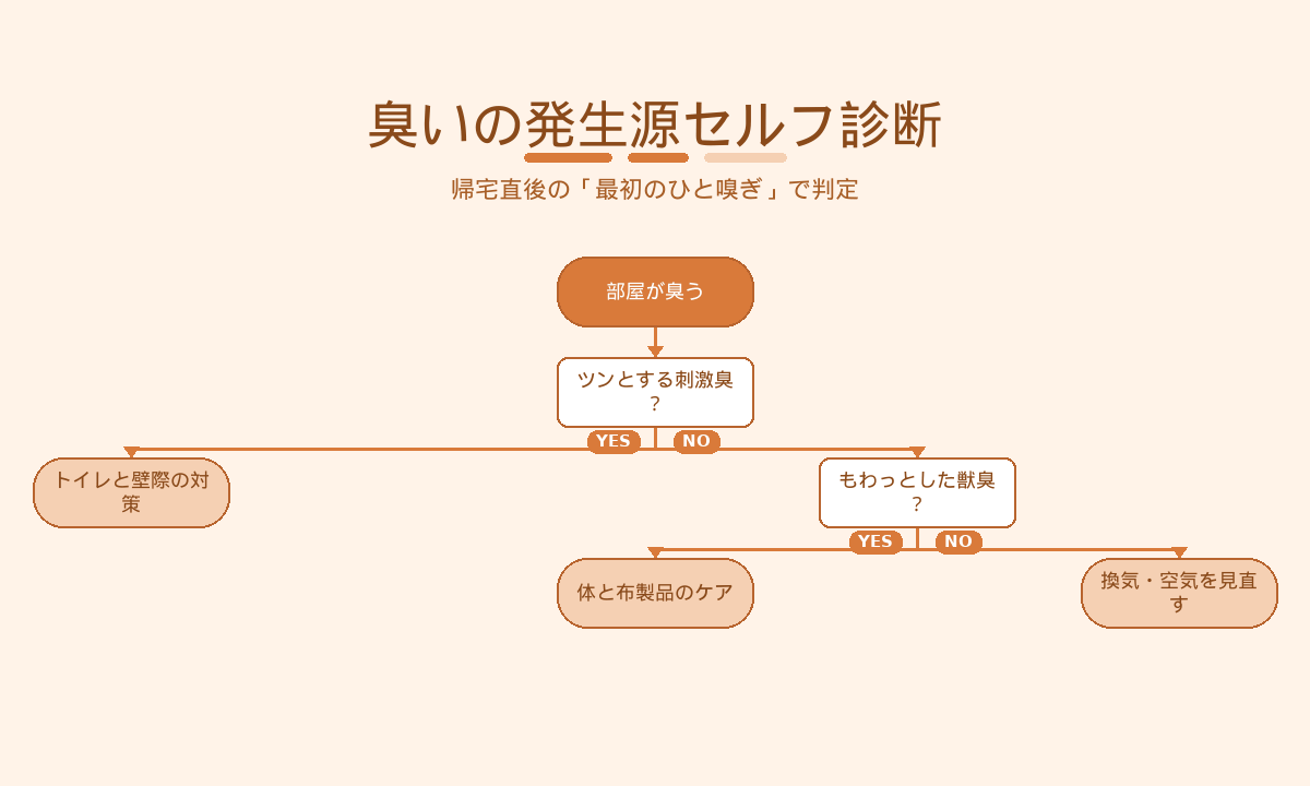 多頭飼いの臭いの発生源セルフ診断｜刺激臭はトイレ系・獣臭は体臭と布製品のフローチャート