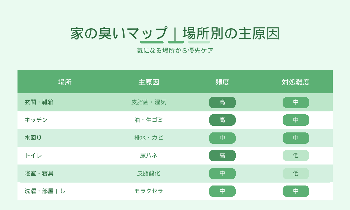 家の臭いマップ｜場所別の主原因と頻度対処難度の早見表