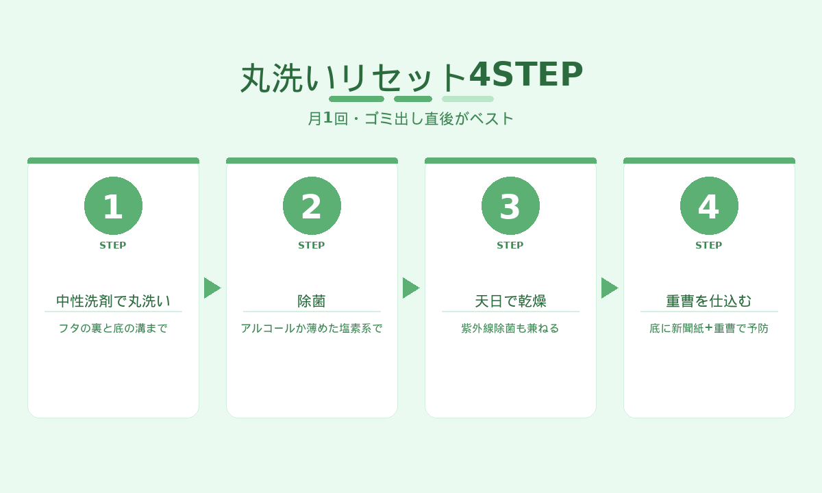 ゴミ箱の丸洗いリセット4STEP｜中性洗剤・除菌・天日干し・重曹の仕込み
