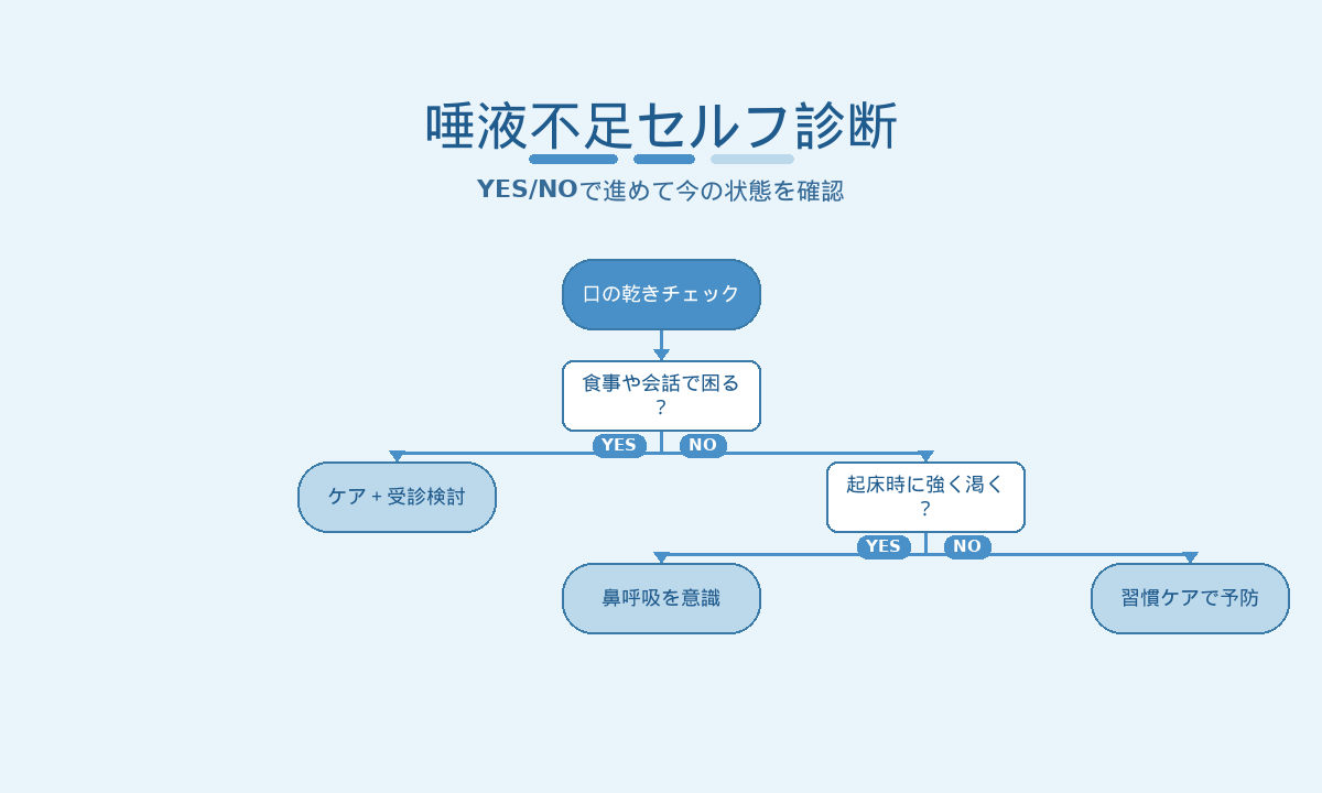 唾液不足セルフ診断チャート｜口の乾きをYES/NOで確認する