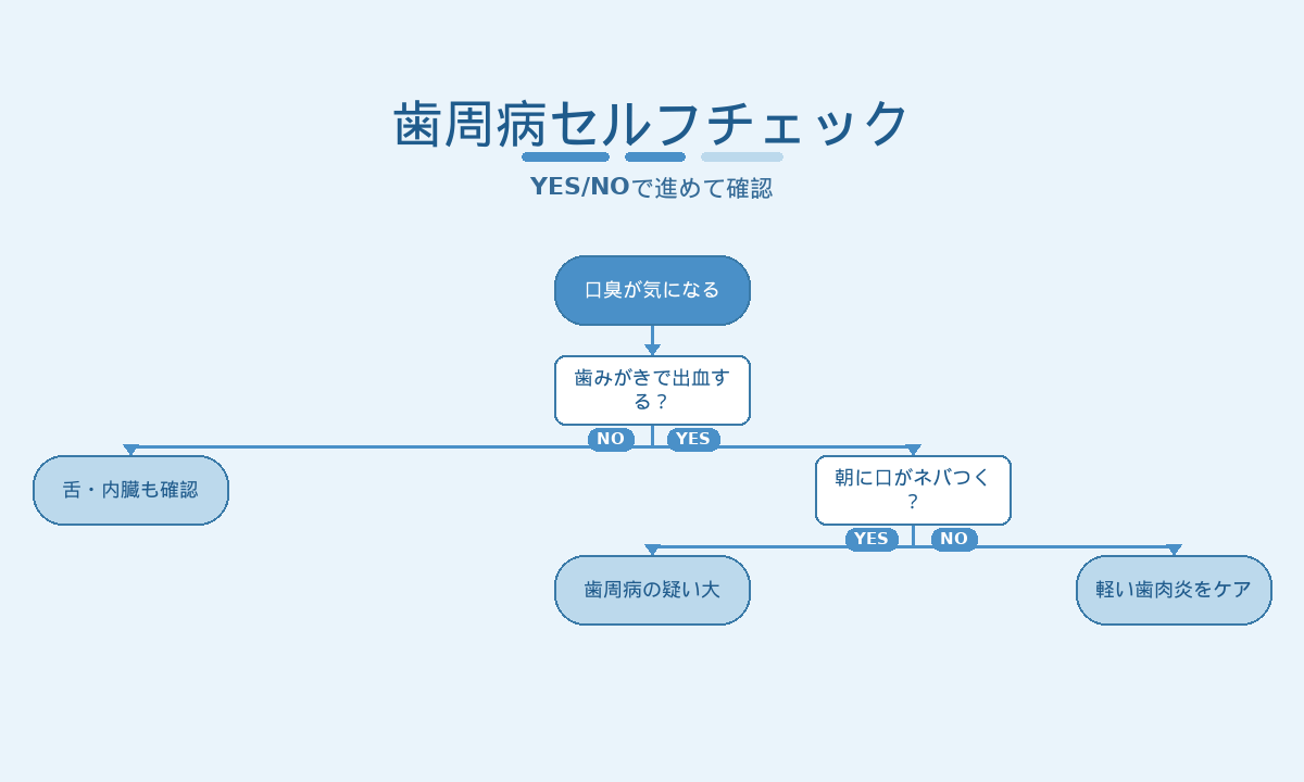 歯周病セルフチェック｜出血・朝のネバつきをYES/NOで見分けるフローチャート