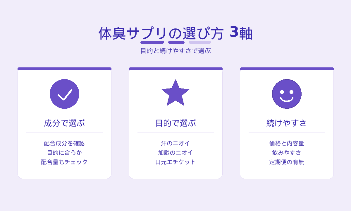 体臭サプリの選び方3軸｜成分で選ぶ・目的で選ぶ・続けやすさで選ぶ
