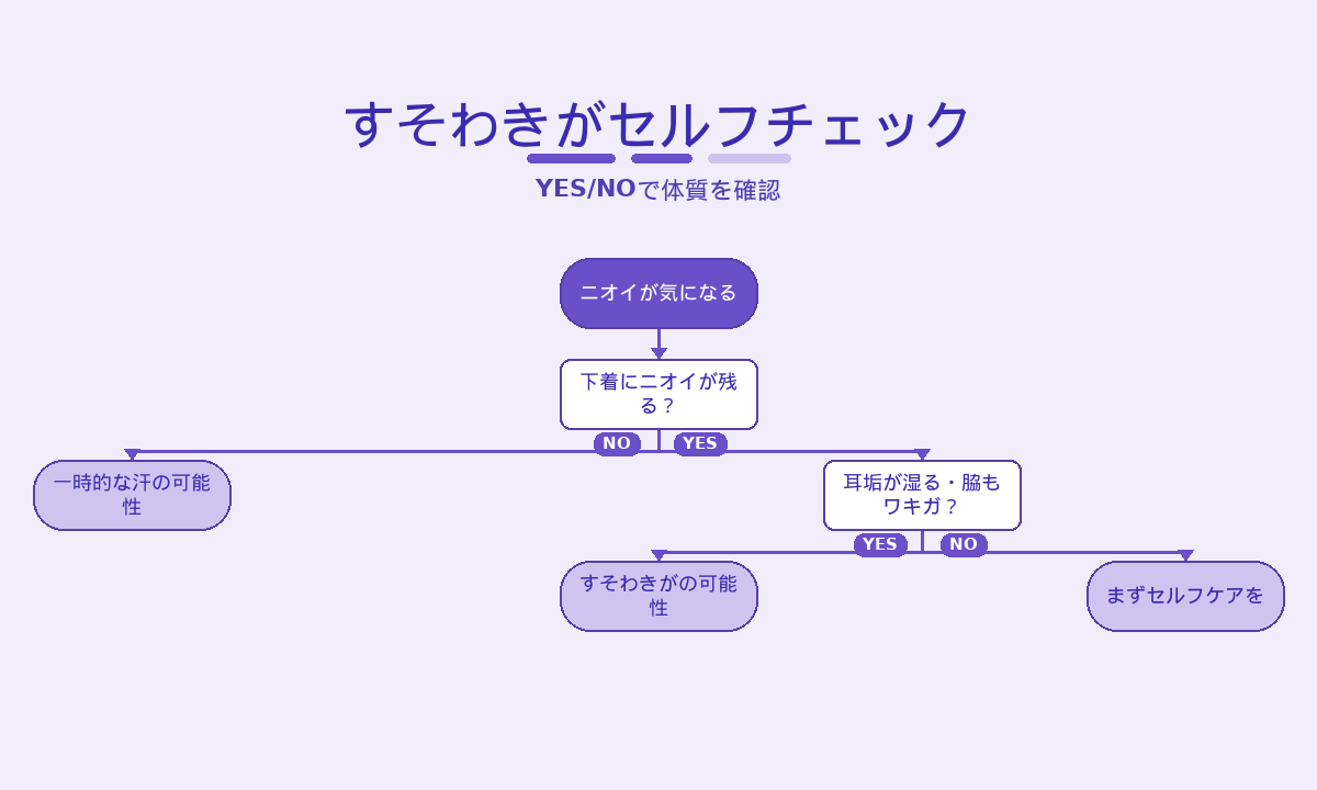 すそわきがセルフチェック｜下着のニオイ・耳垢の湿りをYES/NOで確認するフローチャート