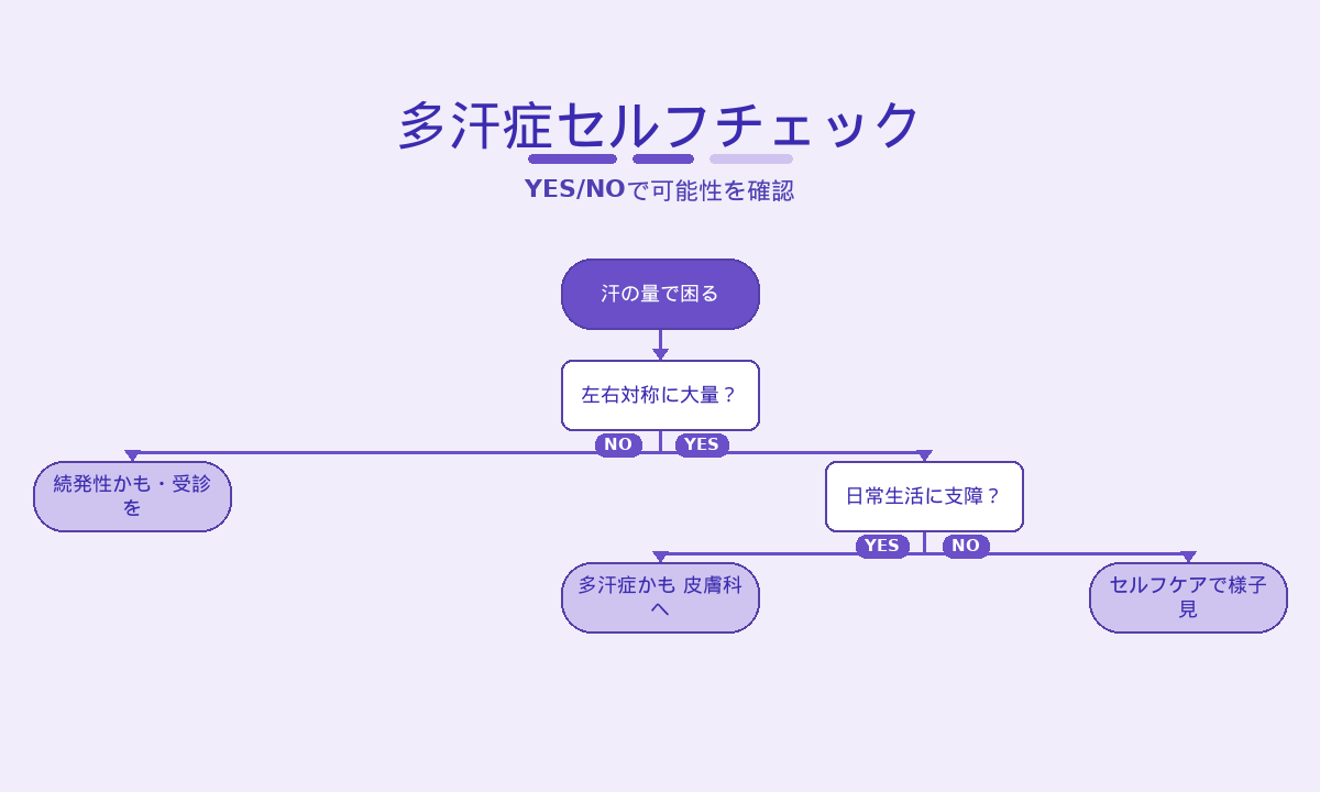 多汗症セルフチェック｜左右対称・日常生活の支障をYES/NOで確認するフローチャート