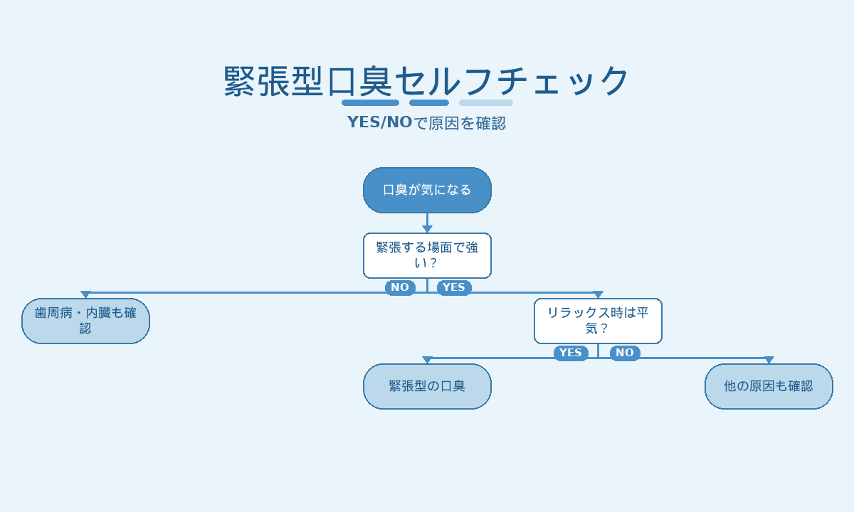 緊張型口臭セルフチェック｜緊張場面・リラックス時をYES/NOで見分けるフローチャート