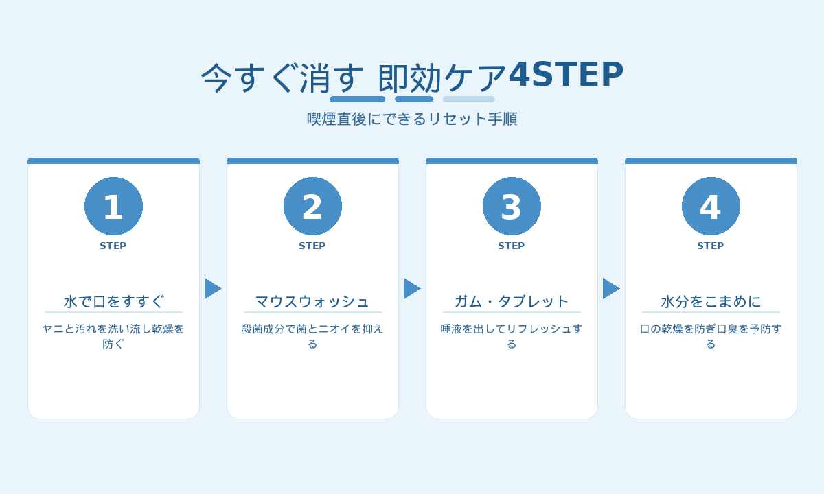 タバコの口臭を今すぐ消す即効ケア4STEP｜すすぎ・マウスウォッシュ・ガムでリセットする手順