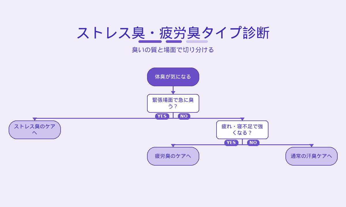 ストレス臭・疲労臭タイプ診断フローチャート｜緊張場面・疲れ寝不足のYES/NOで切り分け