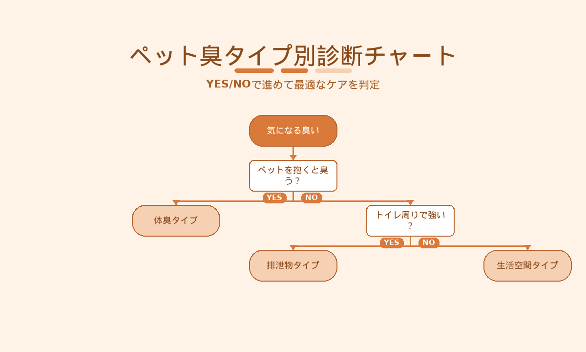 ペット臭タイプ別診断チャート｜YES/NOで体臭・排泄物・生活空間タイプを判定