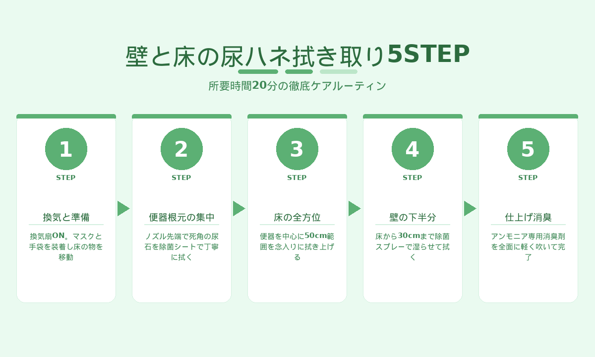 壁と床の尿ハネ拭き取り5STEP｜換気・便器根元・床・壁・仕上げ消臭の順で20分ケア