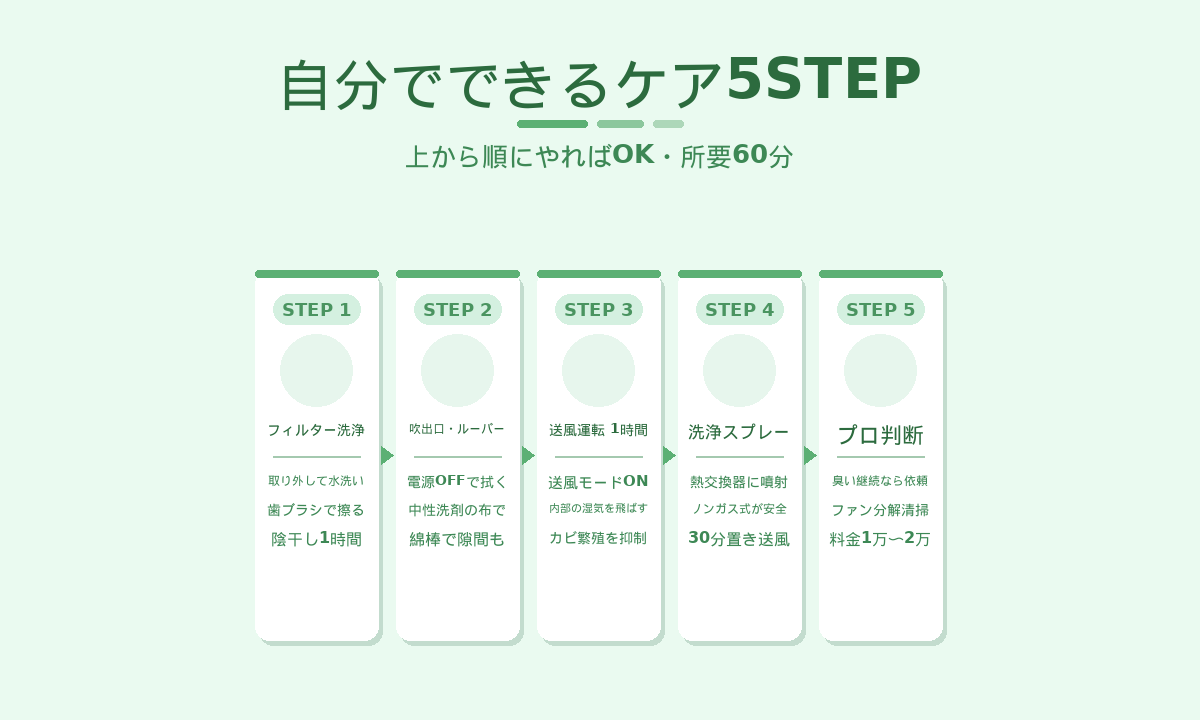 エアコンの臭いを消す自分でできるケア5STEP｜フィルター・吹出口・送風・スプレー・プロ判断の手順