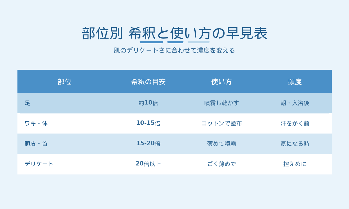 ミョウバン水の部位別 希釈早見表｜足・ワキ・頭皮・デリケートゾーンの濃度と使い方