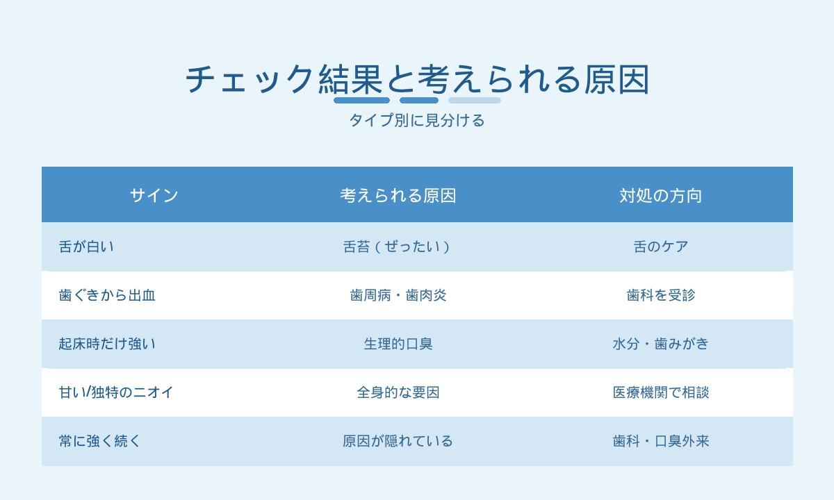 口臭セルフチェック結果と考えられる原因｜舌苔・歯周病・生理的・全身要因