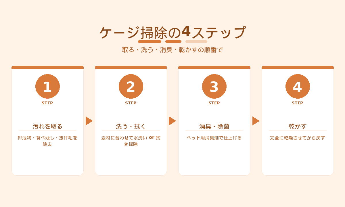 ペットケージ掃除の4ステップ｜汚れを取り洗い消臭してから完全に乾かす手順
