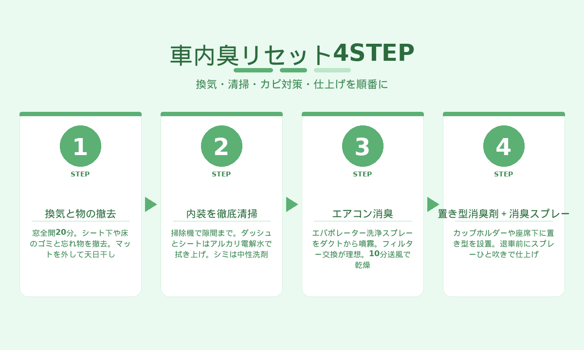 車内臭リセット4STEP|換気・清掃・エアコン消臭・仕上げの順で進める