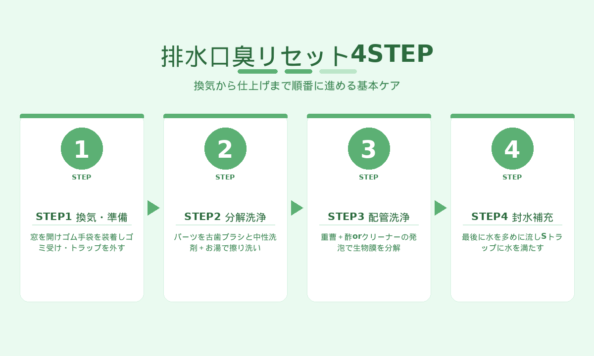 排水口臭リセット4STEP|換気・分解洗浄・配管洗浄・封水補充の順