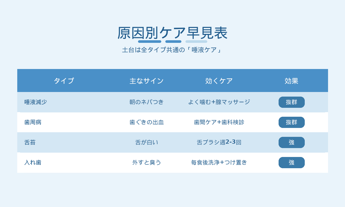 加齢口臭の原因別ケア早見表｜唾液ケア・歯間ケア・舌ブラシ・入れ歯洗浄