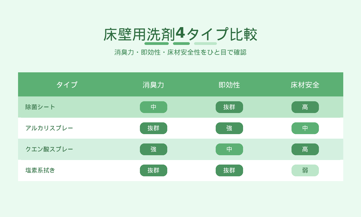 トイレ床壁用洗剤4タイプ比較｜除菌シート・アルカリスプレー・クエン酸スプレー・塩素系の安全性と即効性