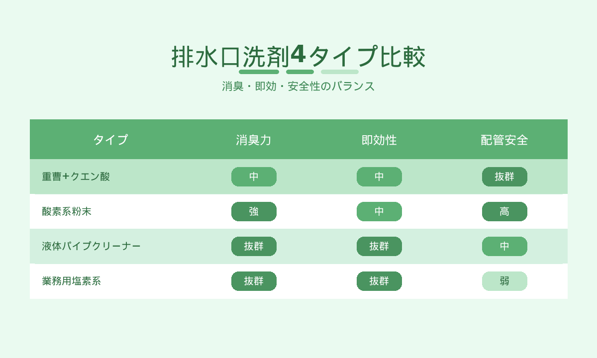 排水口洗剤4タイプ比較|重曹クエン酸・酸素系粉末・液体パイプクリーナー・業務用塩素系の安全性と即効性
