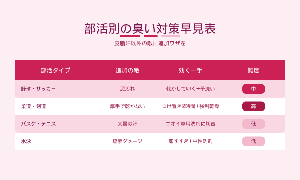 部活別の臭い対策早見表｜野球サッカーの泥・柔道剣道の厚手・水泳の塩素