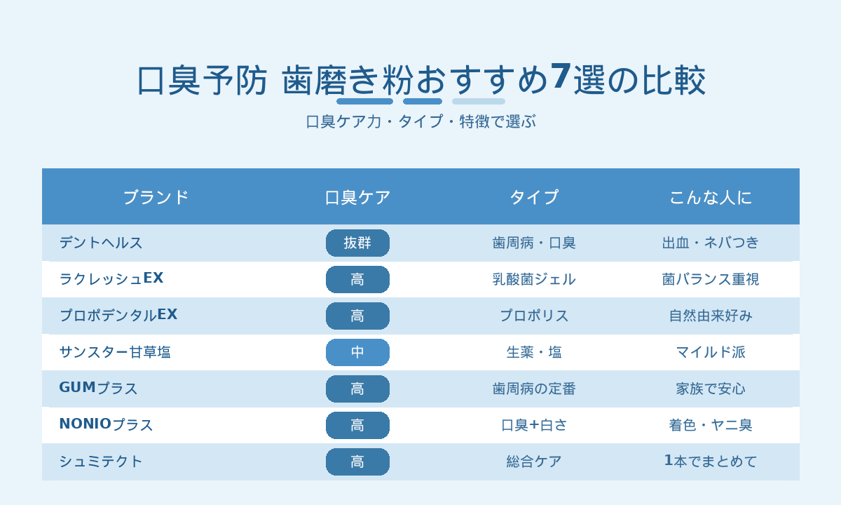 口臭予防の歯磨き粉おすすめ7選比較表｜デントヘルス・ラクレッシュ・GUM・NONIOなど口臭ケア力とタイプ