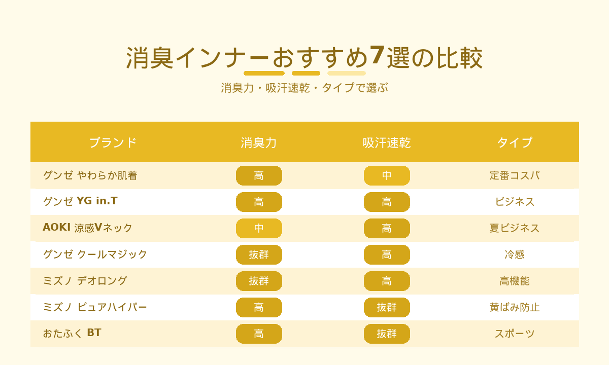 消臭インナーおすすめ7選の比較｜グンゼ・ミズノ・AOKI・おたふくを消臭力で比較