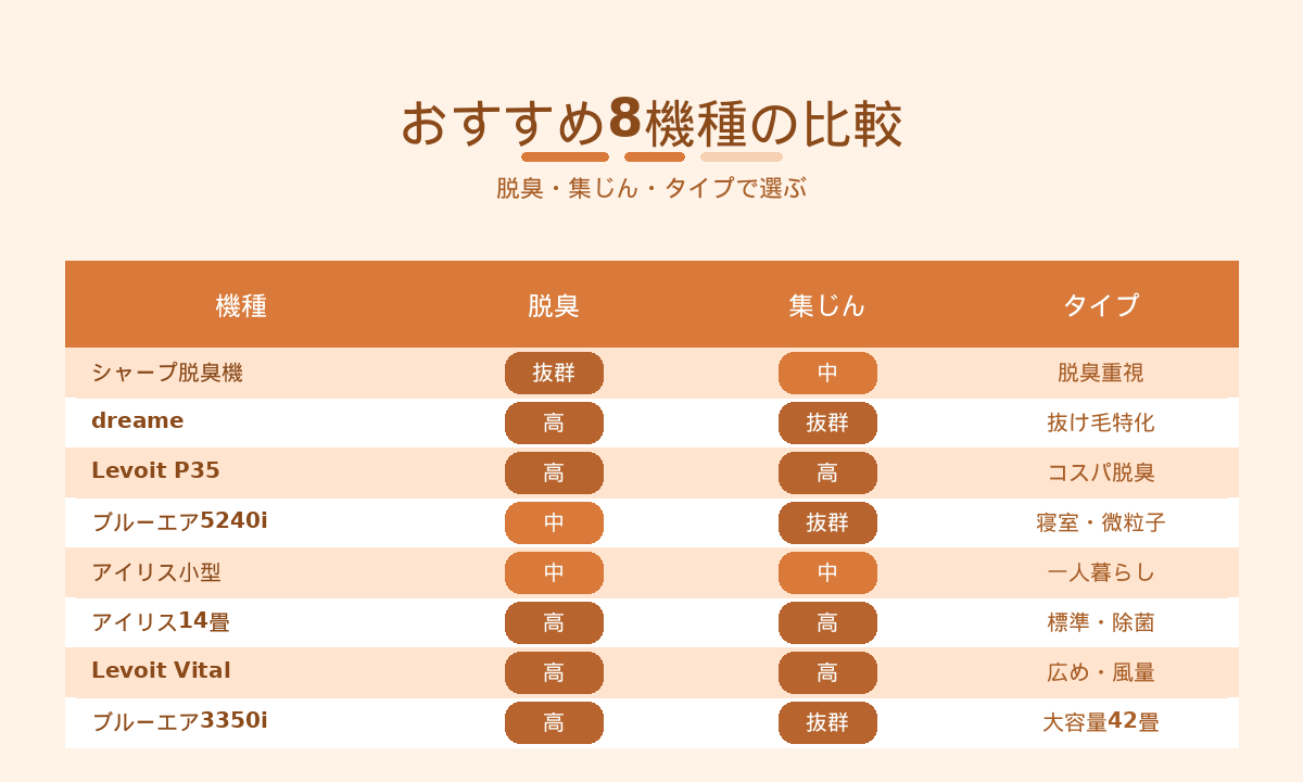 ペット用空気清浄機おすすめ8機種の比較｜脱臭・集じん・タイプ別の早見表