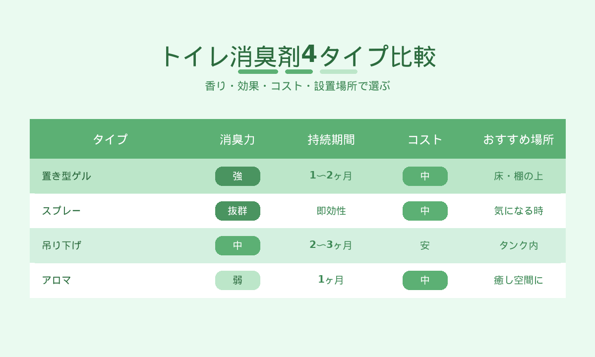 トイレ消臭剤4タイプ比較｜置き型ゲル・スプレー・吊り下げ・アロマの消臭力と持続期間