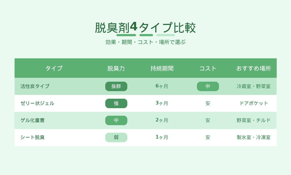 冷蔵庫用脱臭剤4タイプ比較｜活性炭・ジェル・ゲル化重曹・シートの脱臭力と持続期間