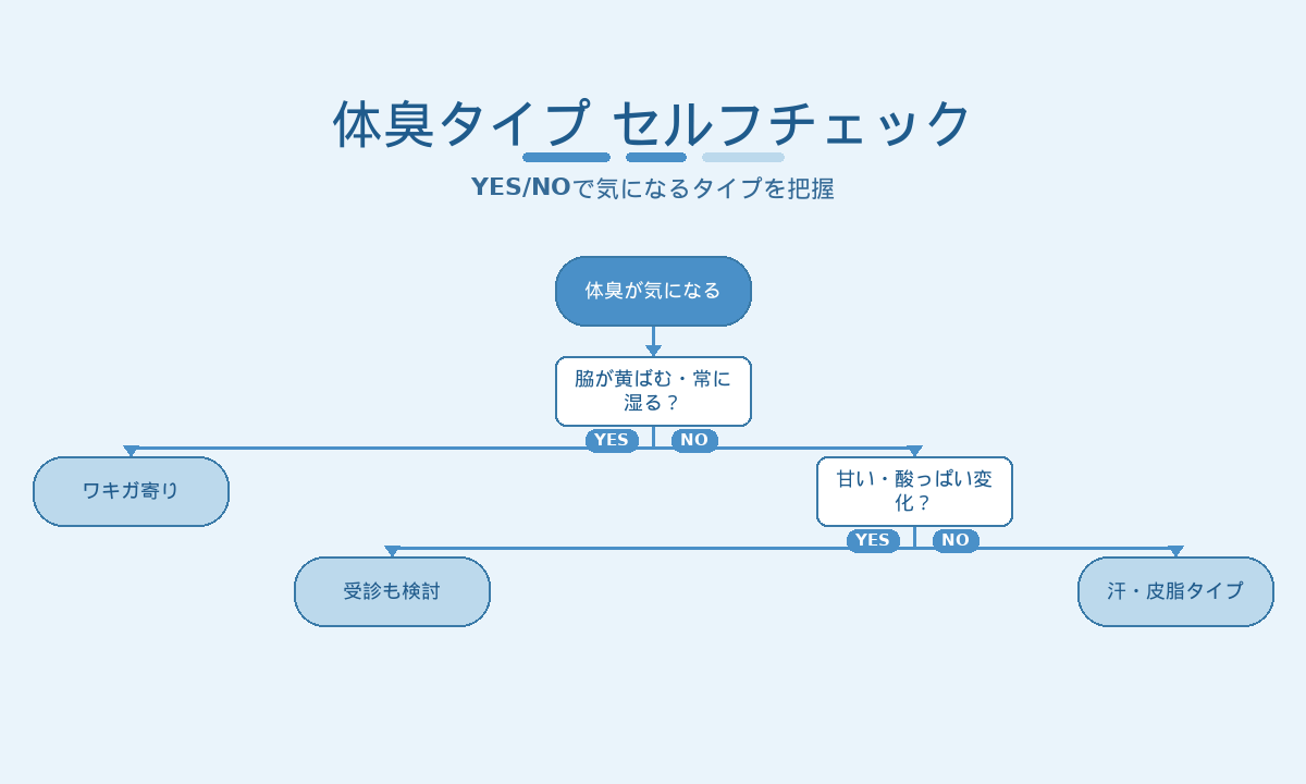 女性の体臭タイプ別セルフチェック｜ワキガ寄り・汗皮脂タイプ・受診検討の見分け方