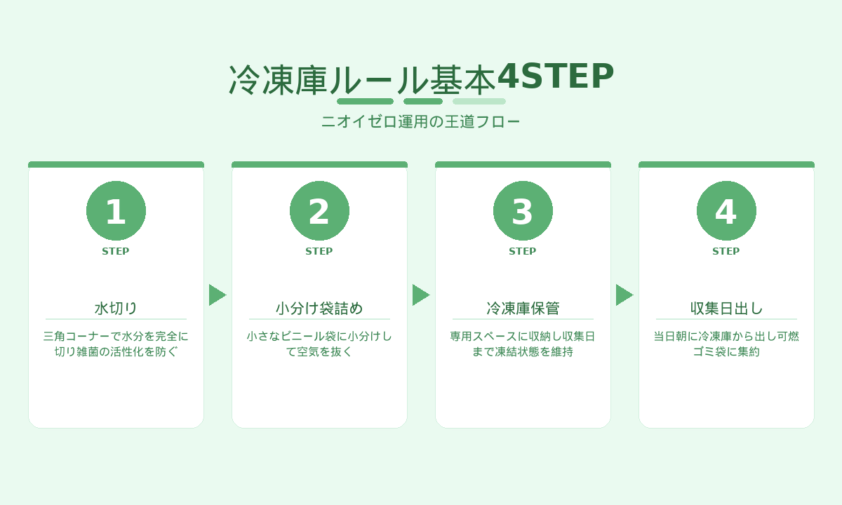 生ゴミ冷凍庫ルール基本4STEP|水切り→小分け袋詰め→冷凍庫保管→収集日出し