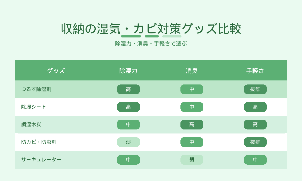 収納の湿気・カビ対策グッズ比較｜除湿剤・除湿シート・調湿炭を除湿力と消臭で比較