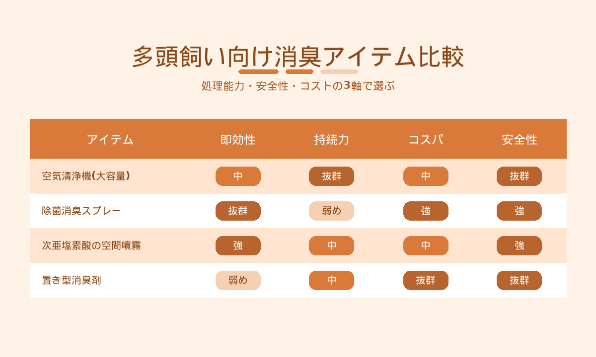多頭飼い向け消臭アイテム比較｜空気清浄機・除菌消臭スプレー・次亜塩素酸・置き型の即効性と安全性