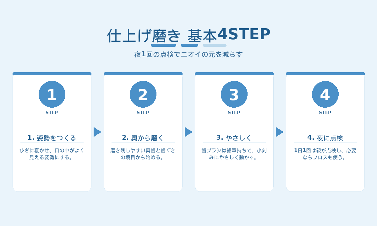 子供の仕上げ磨きの基本4ステップ｜姿勢・奥から磨く・やさしく・夜に点検