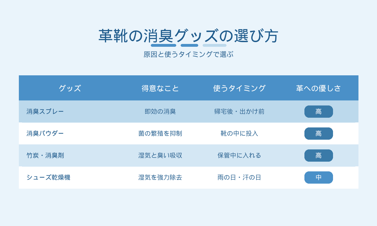 革靴の消臭グッズの選び方早見表｜消臭スプレー・パウダー・竹炭・乾燥機の使い分け