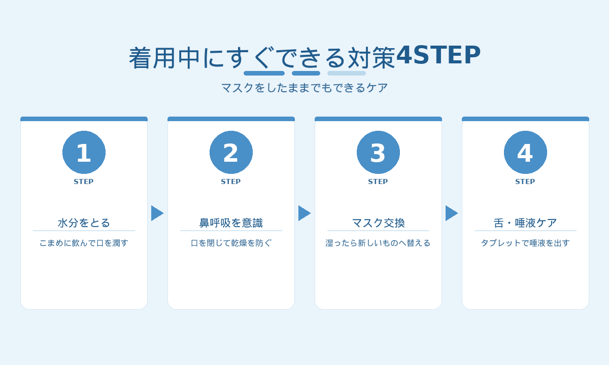 マスク口臭の対策4ステップ｜水分補給・鼻呼吸・マスク交換・舌と唾液ケア