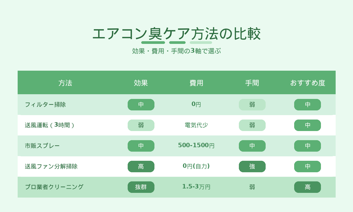 エアコン臭ケア方法の比較表｜効果・費用・手間で見るおすすめ度