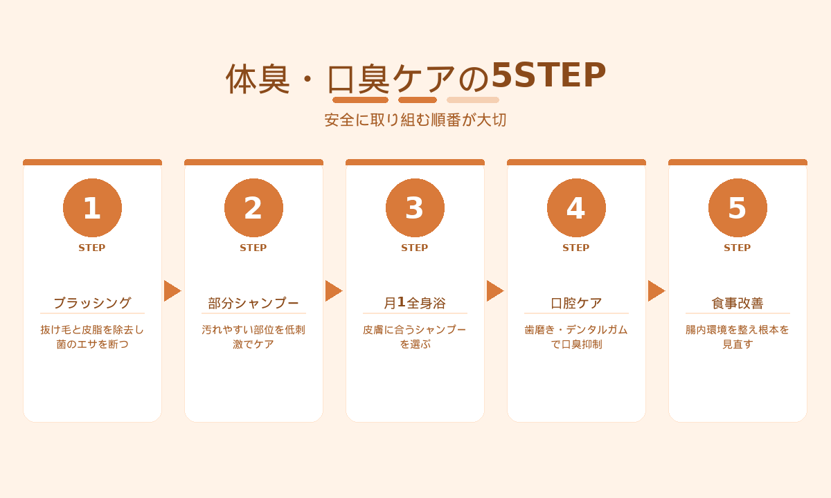 ペット体臭・口臭ケアの5STEP｜ブラッシング・部分シャンプー・全身浴・口腔ケア・食事改善