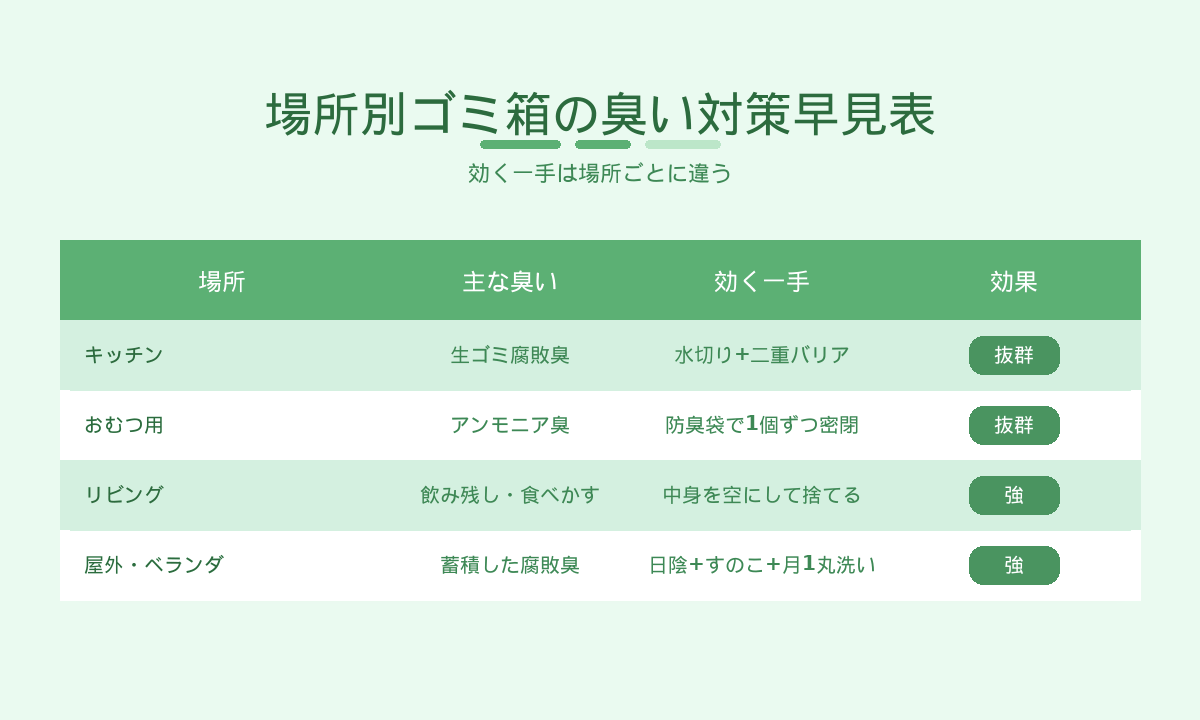 場所別ゴミ箱の臭い対策早見表｜キッチン・おむつ・リビング・屋外の効く一手