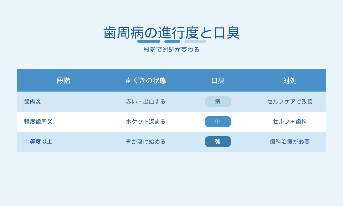 歯周病の進行度別 歯ぐきの状態・口臭・対処の比較表（歯肉炎・軽度・中等度以上）