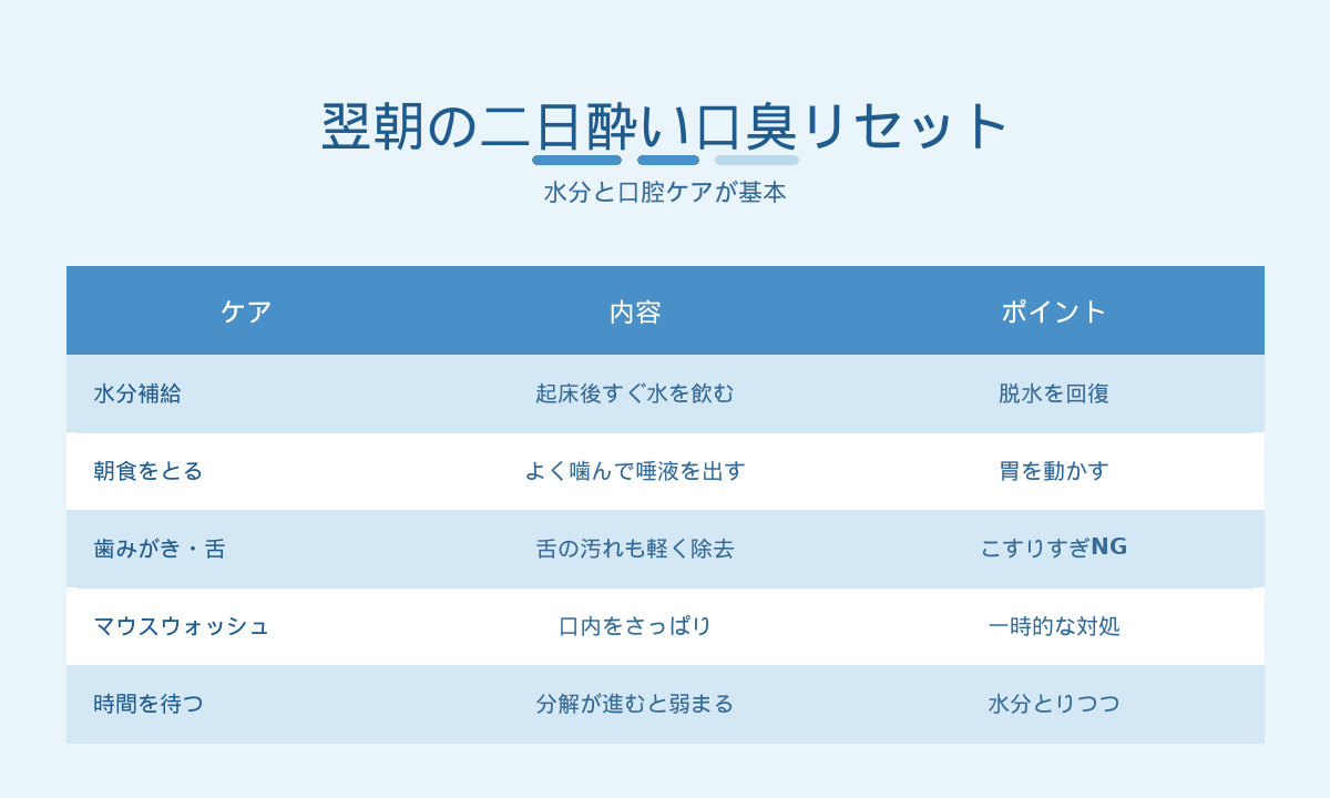 二日酔いの口臭リセット｜水分補給・朝食・歯みがき舌ケア・マウスウォッシュ・時間