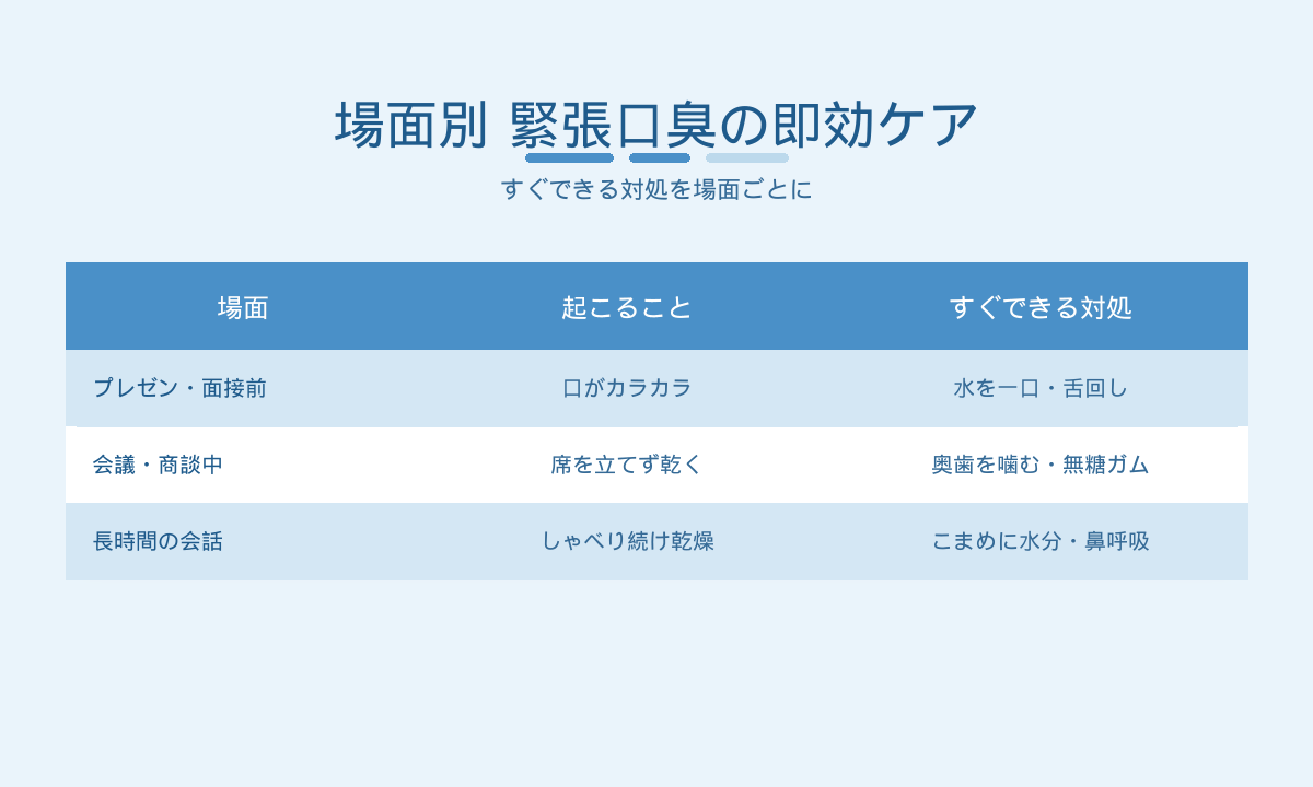 場面別の緊張口臭即効ケア早見表｜プレゼン前・会議中・長時間の会話の対処