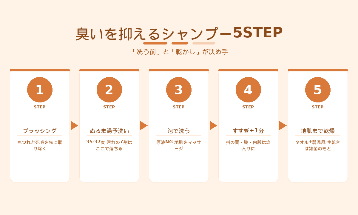 犬の臭いを抑える正しいシャンプー手順5STEP|ブラッシング・予洗い・泡洗い・すすぎ・乾燥