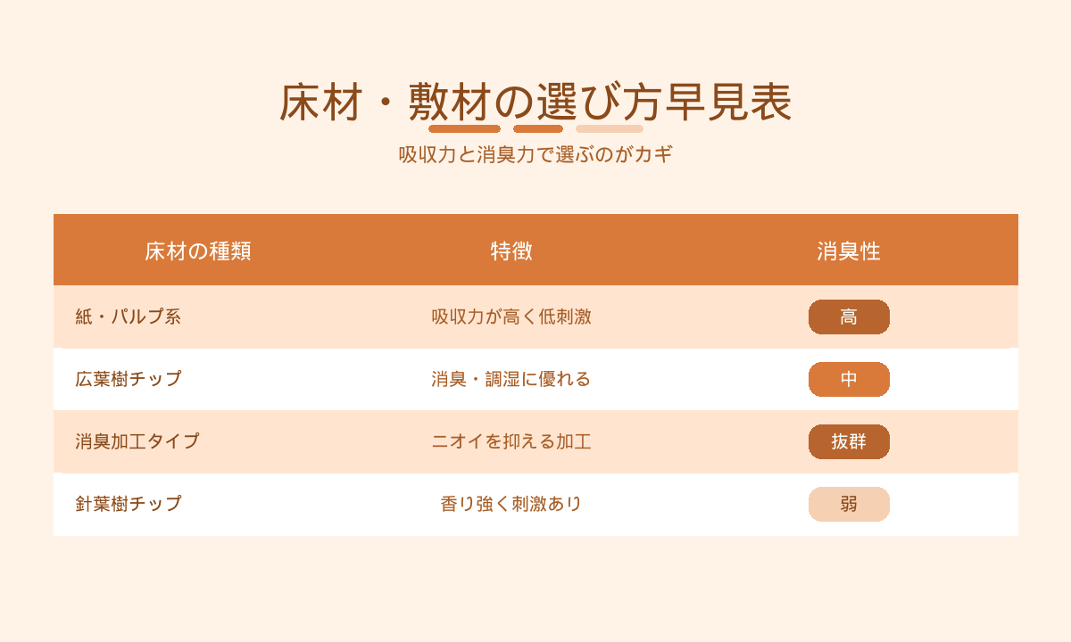 小動物の床材・敷材の選び方早見表｜紙パルプ・広葉樹チップ・消臭加工タイプの吸収力と消臭性