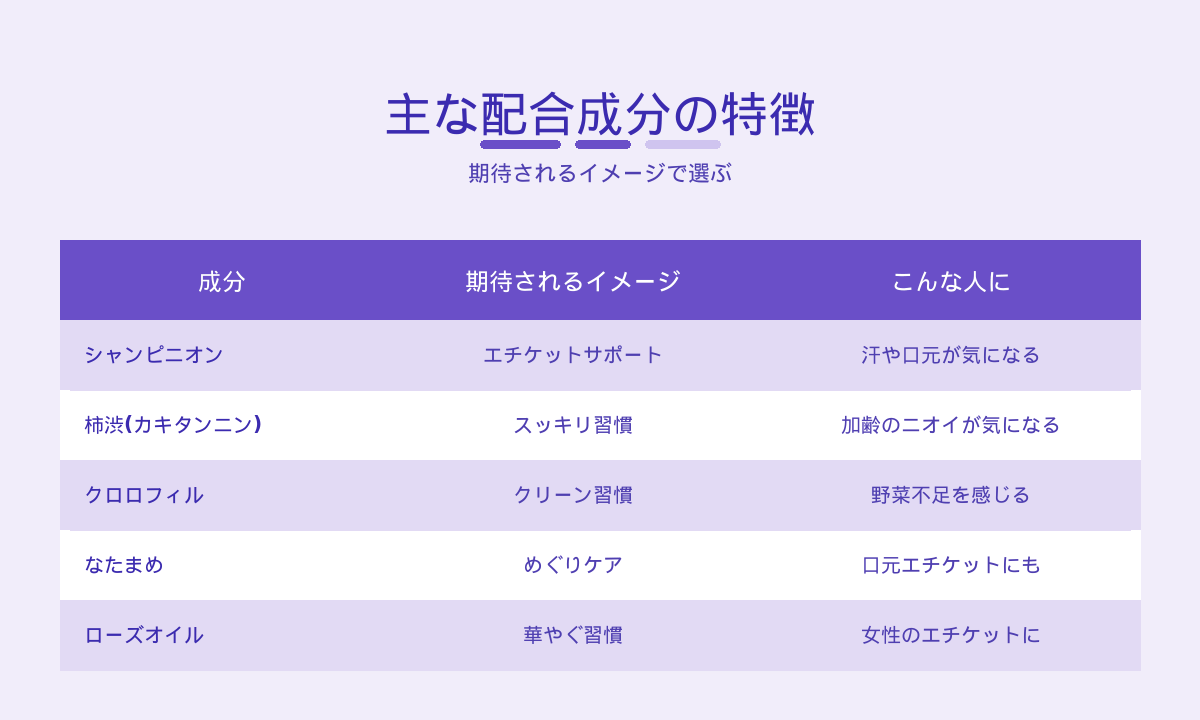 体臭サプリの主な配合成分の特徴｜シャンピニオン・柿渋・クロロフィル・なたまめ・ローズ