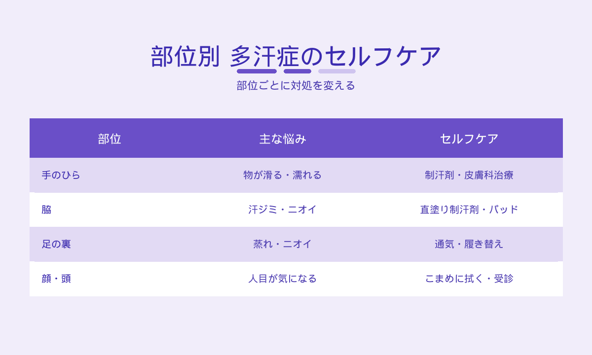 部位別 多汗症のセルフケア早見表｜手のひら・脇・足の裏・顔頭